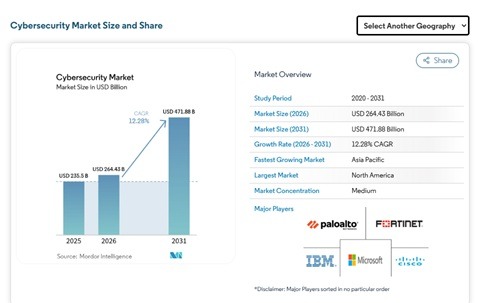 Ciberseguridad market size and share