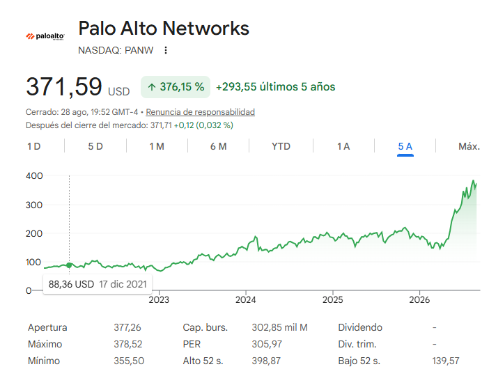 Grafico Palo Alto