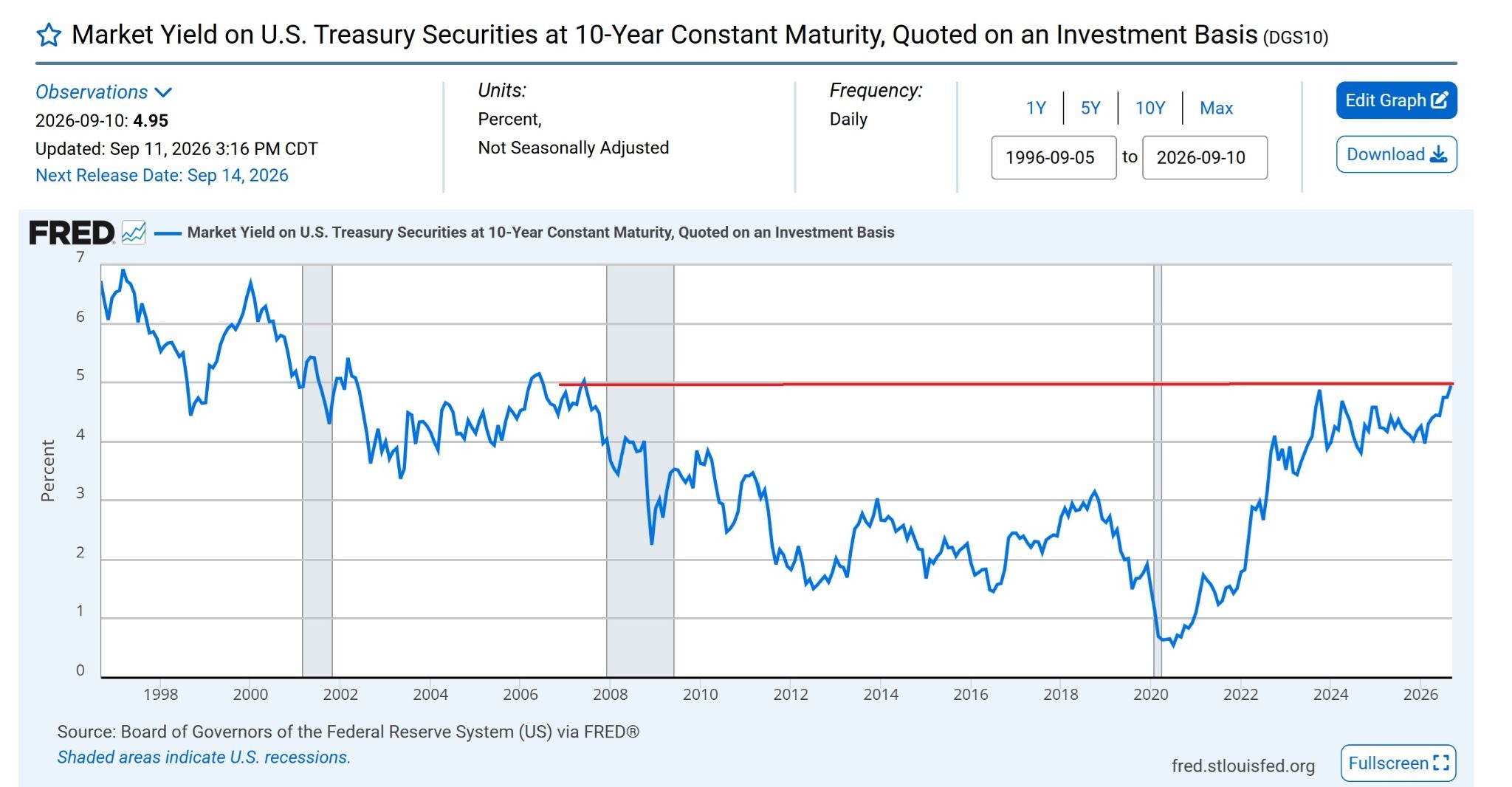 Market Yield on U.S