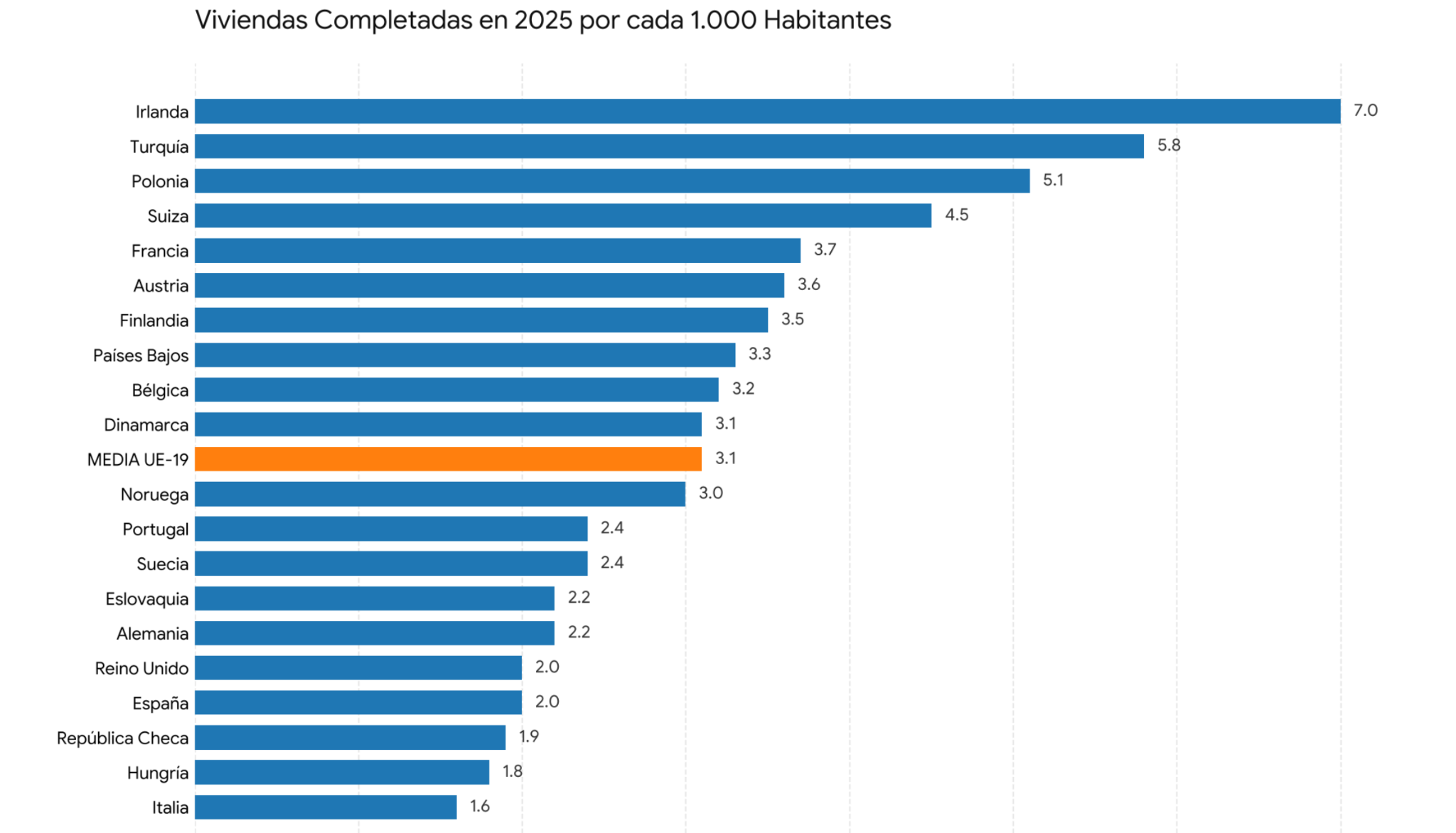 Viviendas completadas en 2025