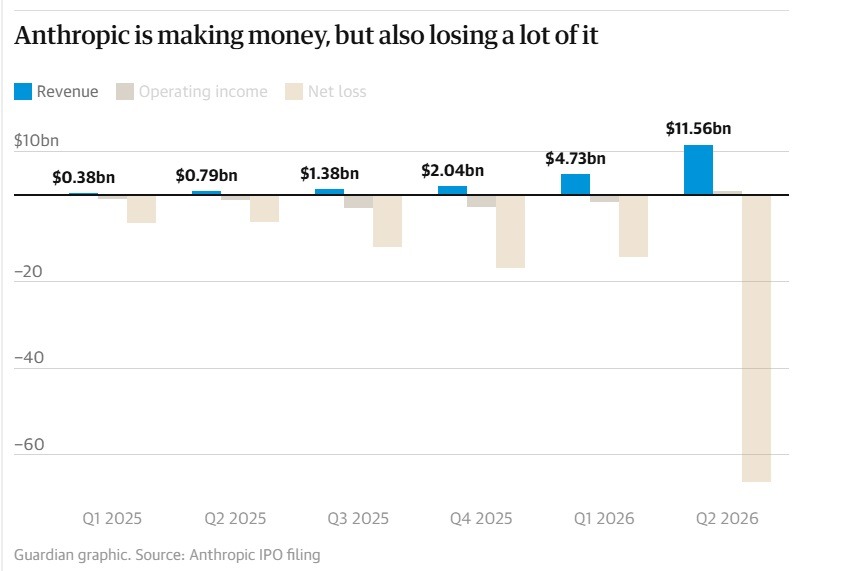 Anthropic is making money