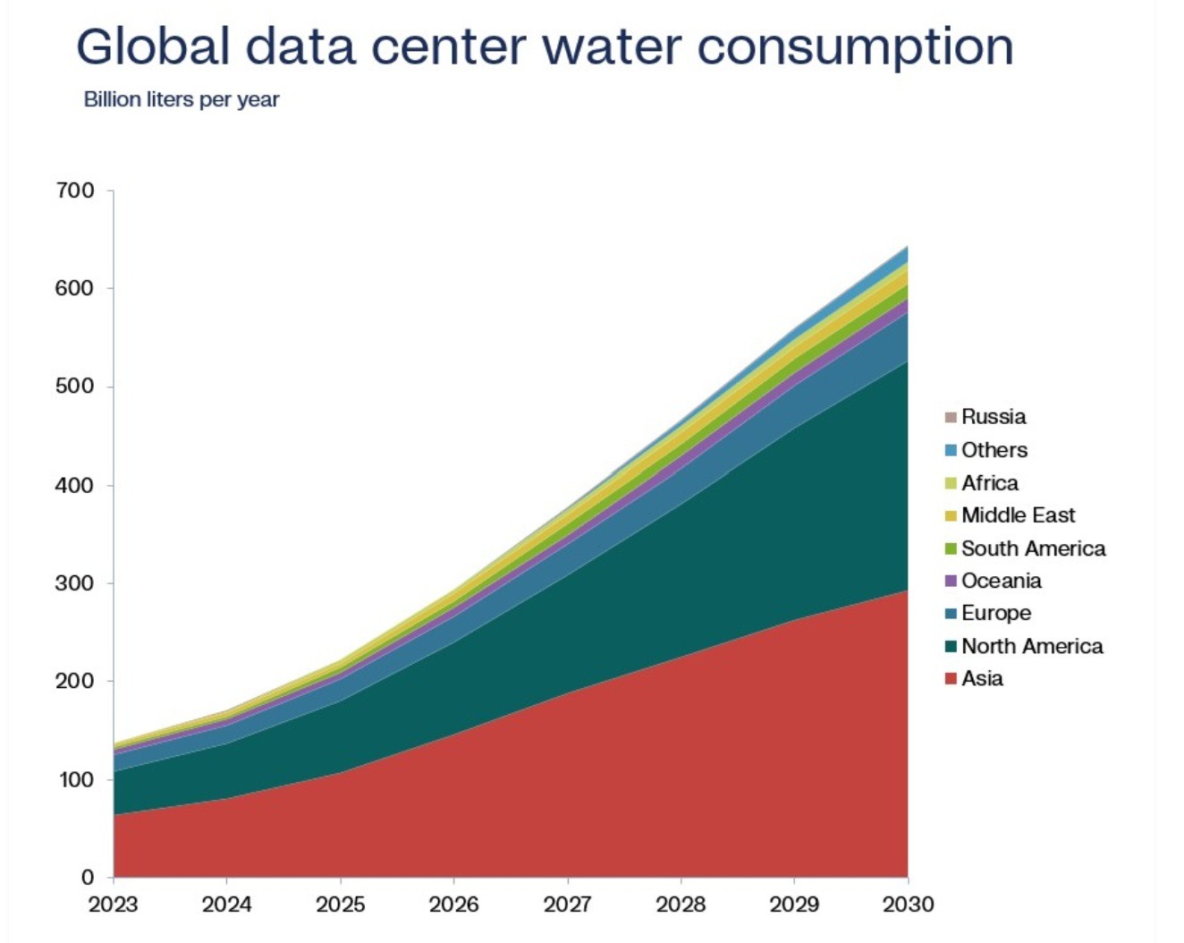 Global Datacenter Water