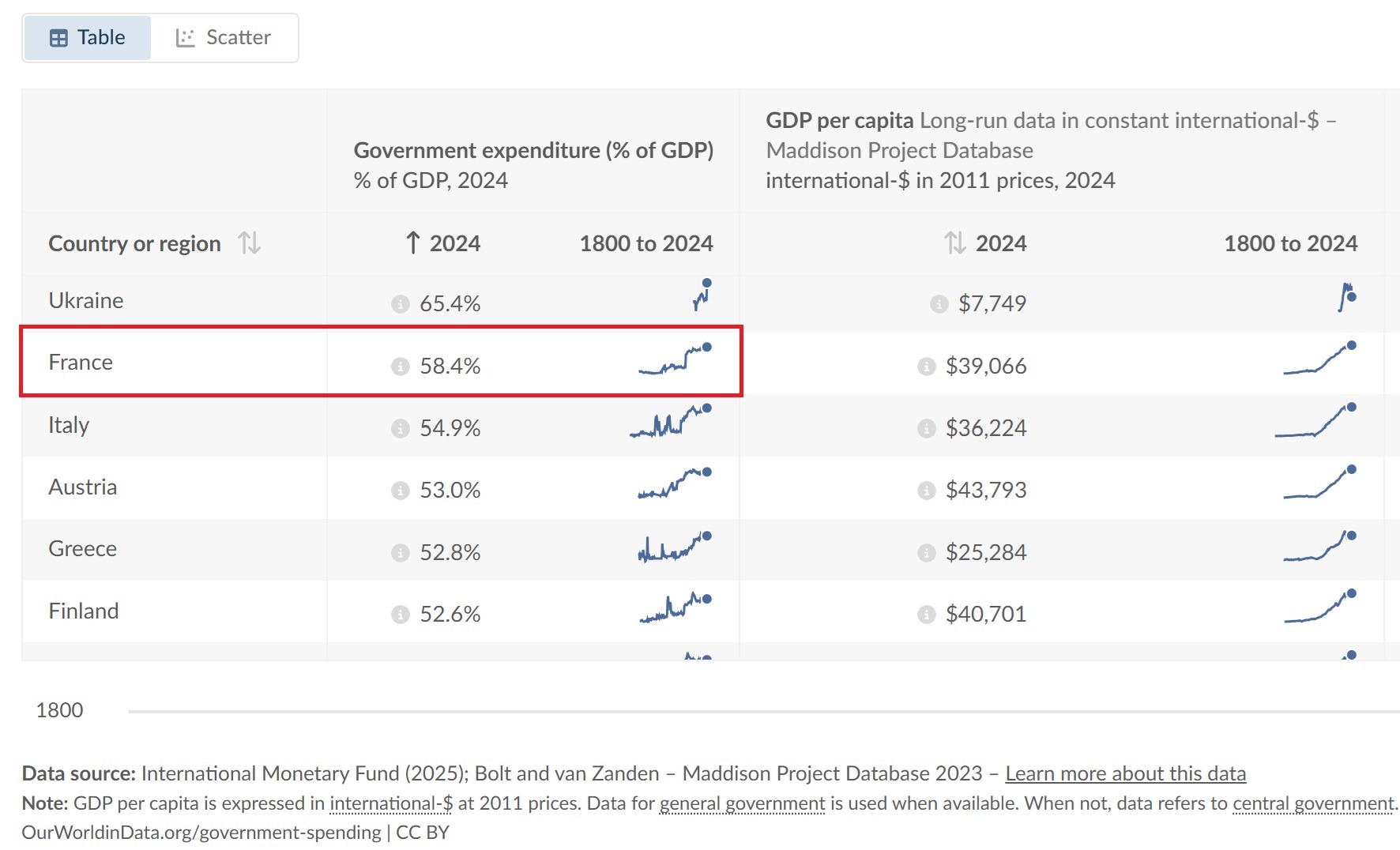Government expenditure